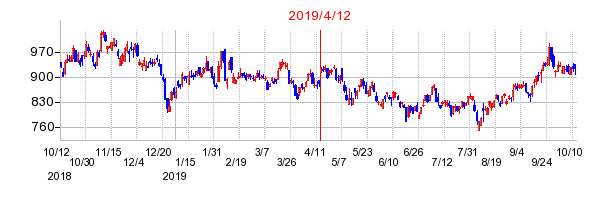 2019年4月12日 16:46前後のの株価チャート